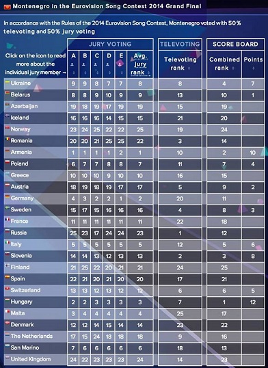 Черногорцы хотели дать России 12 баллов на Евровидении, "профессиональное жюри" не позволило дать ни одного