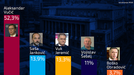 Александр Вучич может победить уже в первом туре президентских выборов